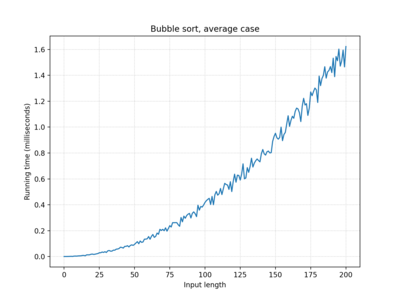 Bubble sort, 100 iterations, average case