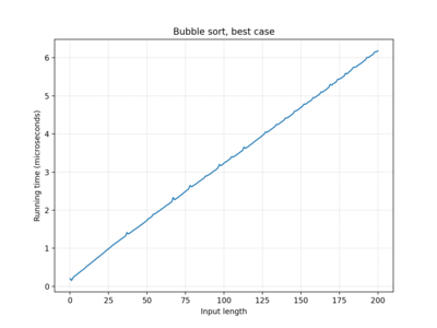 Bubble sort, 100 iterations, best case