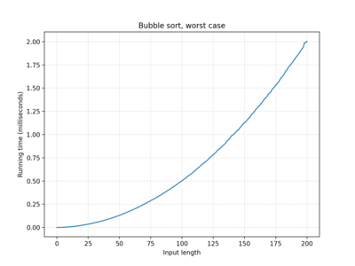 Bubble sort, 100 iterations, worst case