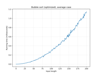 "Optimized" bubble sort, 100 iterations, average case