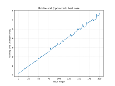 "Optimized" bubble sort, 100 iterations, best case