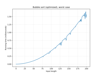"Optimized" bubble sort, 100 iterations, worst case