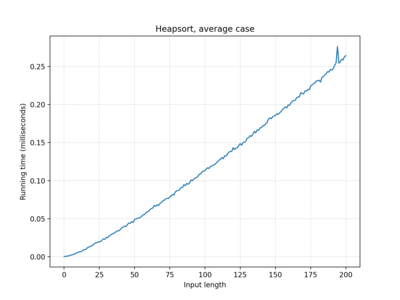 Heapsort, 100 iterations, average case
