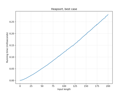 Heapsort, 100 iterations, best case