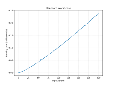 Heapsort, 100 iterations, worst case