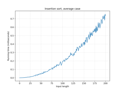 Insertion sort, 100 iterations, average case