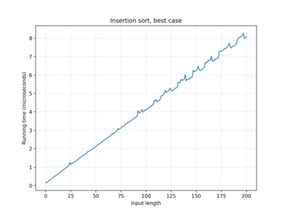 Insertion sort, 100 iterations, best case