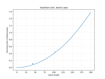 Insertion sort, 100 iterations, worst case