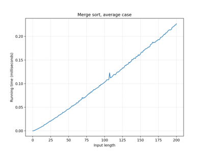 Merge sort, 100 iterations, average case