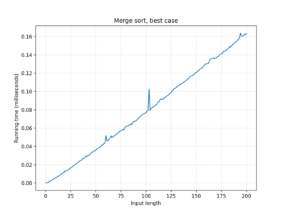 Merge sort, 100 iterations, best case