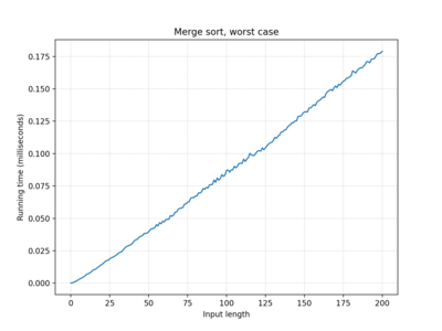 Merge sort, 100 iterations, worst case