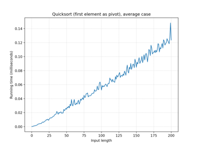 Quicksort (first element as pivot), 100 iterations, average case