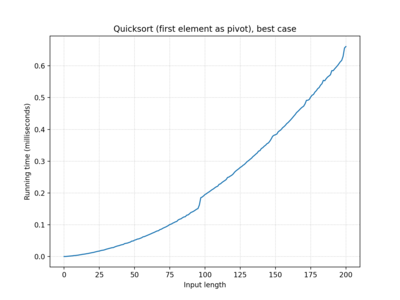 Quicksort (first element as pivot), 100 iterations, best case