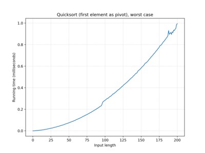 Quicksort (first element as pivot), 100 iterations, worst case