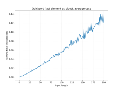 Quicksort (last element as pivot), 100 iterations, average case