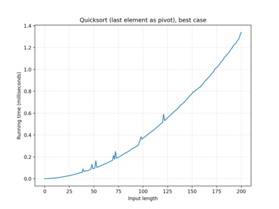 Quicksort (last element as pivot), 100 iterations, best case