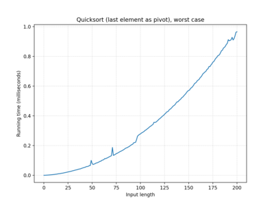 Quicksort (last element as pivot), 100 iterations, worst case