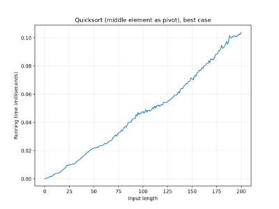 Quicksort (middle element as pivot), 100 iterations, best case