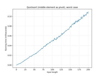 Quicksort (middle element as pivot), 100 iterations, worst case