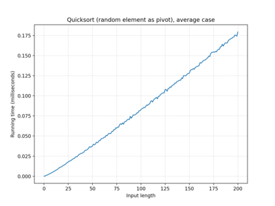 Quicksort (random element as pivot), 100 iterations, average case