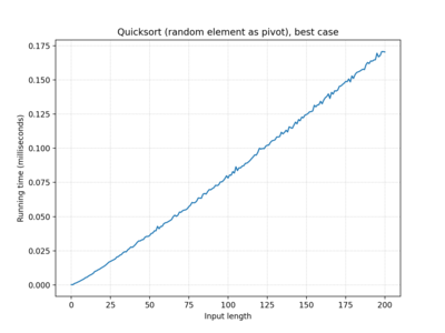 Quicksort (random element as pivot), 100 iterations, best case