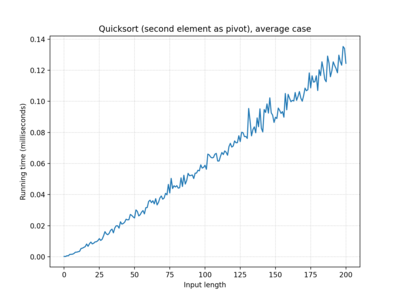 Quicksort (second element as pivot), 100 iterations, average case