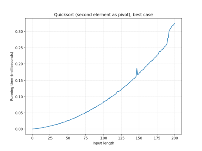 Quicksort (second element as pivot), 100 iterations, best case