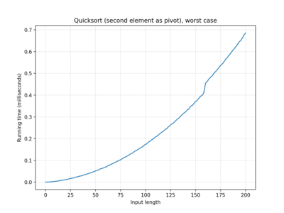 Quicksort (second element as pivot), 100 iterations, worst case