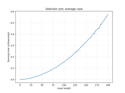 Selection sort, 100 iterations, average case