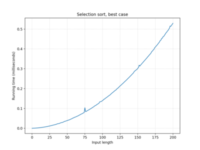 Selection sort, 100 iterations, best case
