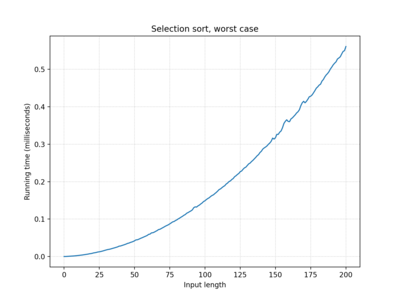 Selection sort, 100 iterations, worst case